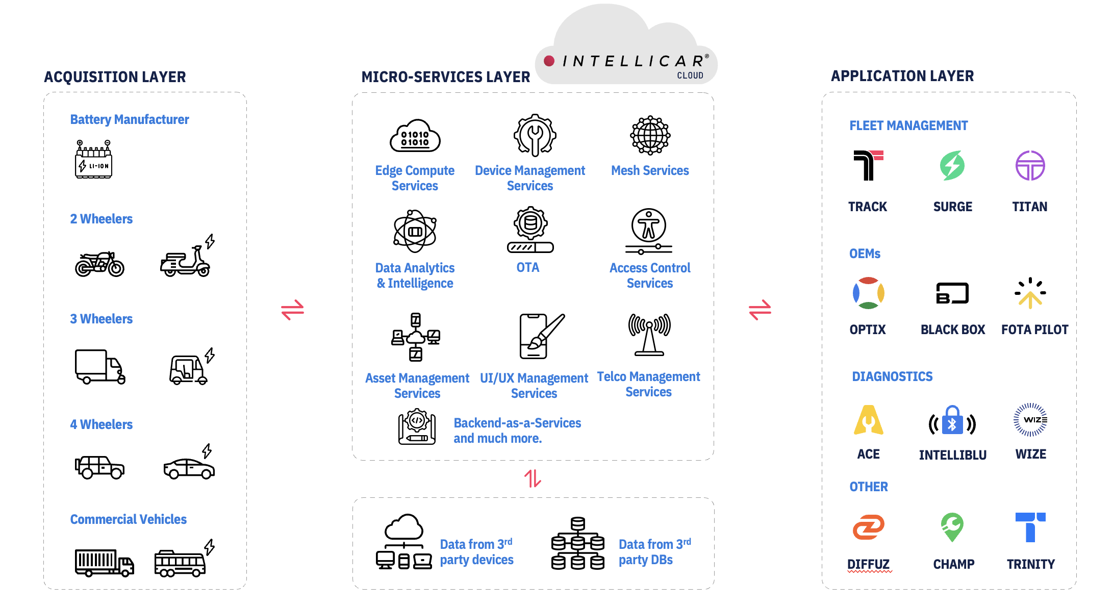 Intellicar Platform Architecture - Three Layer System
